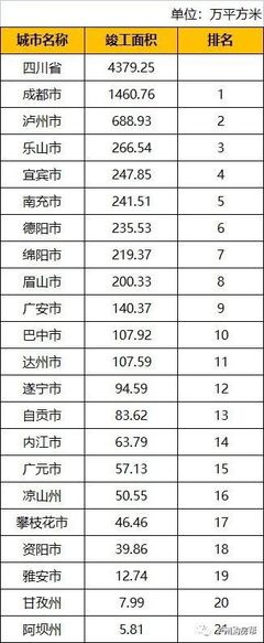 2021年四川省城市房地產數據排名 瀘州多項指標躋身前列